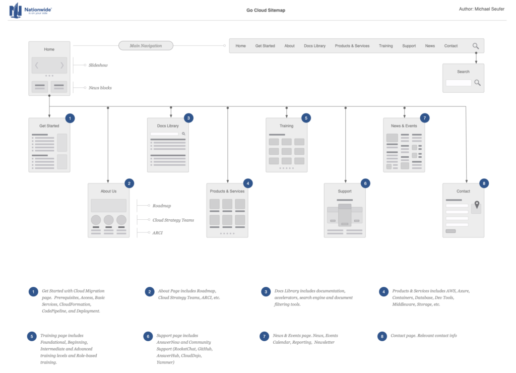 nationwide-Info-Arch